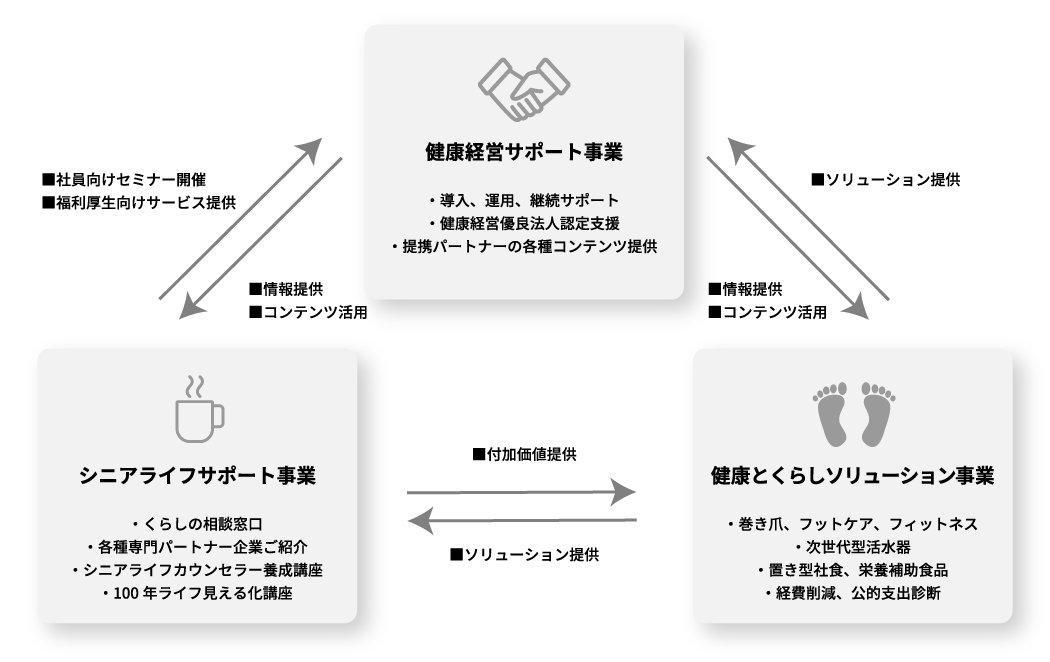 健康経営サポート事業、シニアライフサポート事業、健康とくらしソリューション事業